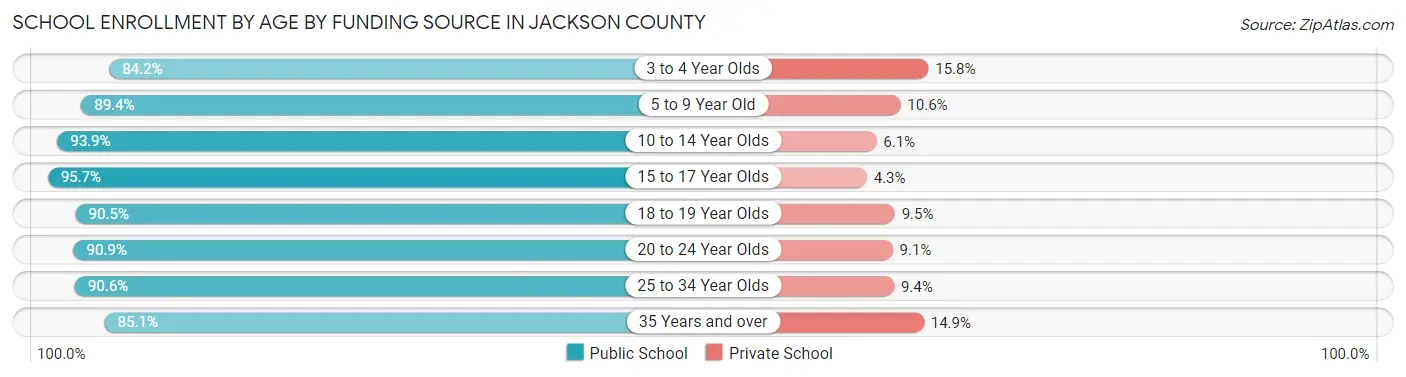 School Enrollment by Age by Funding Source in Jackson County