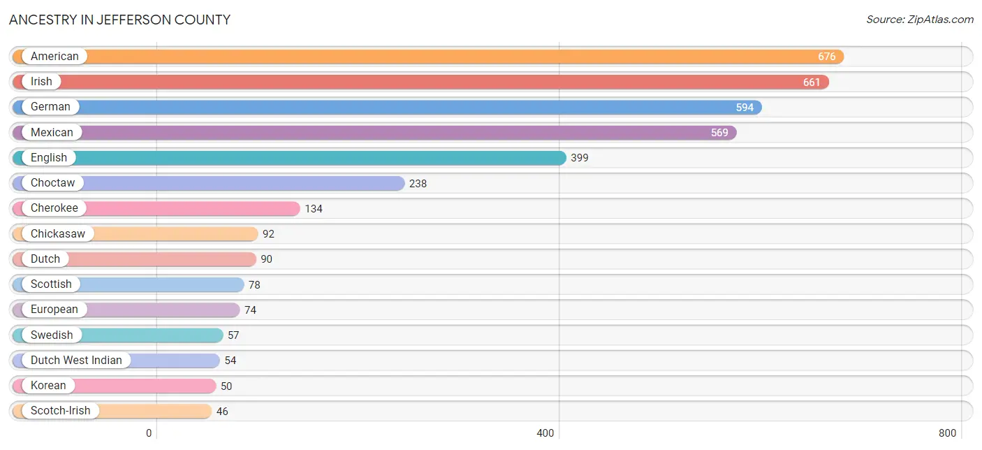 Ancestry in Jefferson County