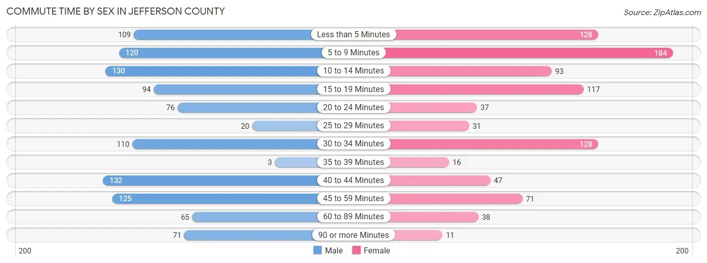 Commute Time by Sex in Jefferson County