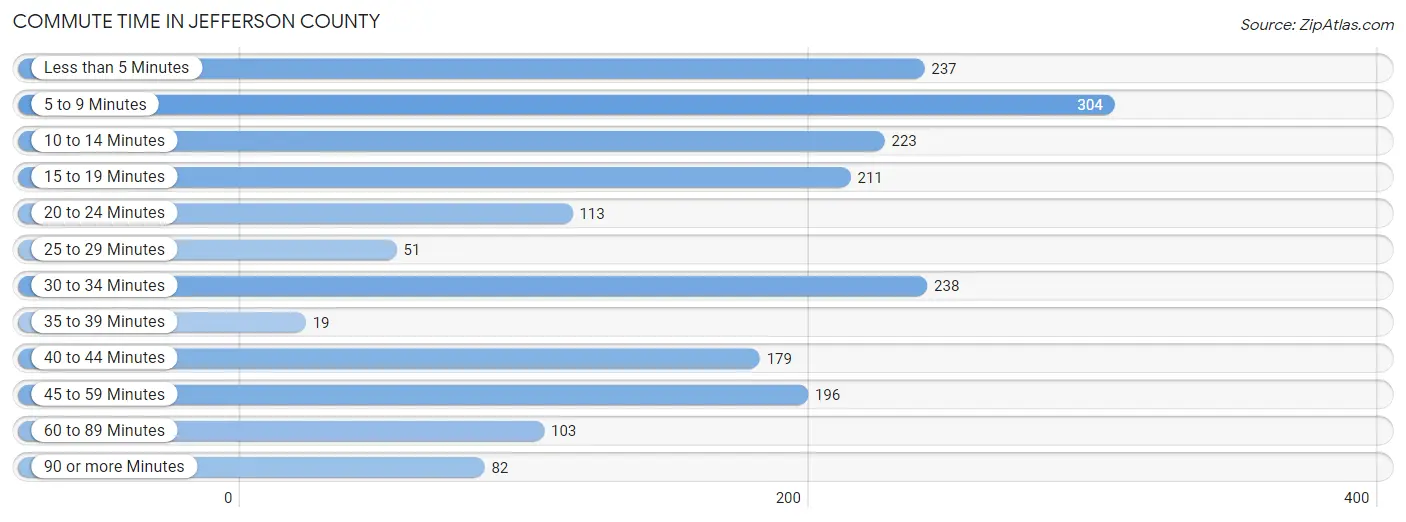 Commute Time in Jefferson County