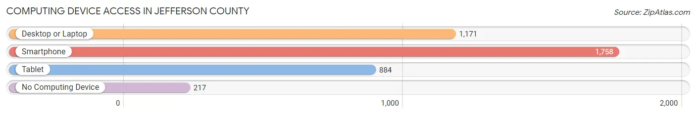 Computing Device Access in Jefferson County