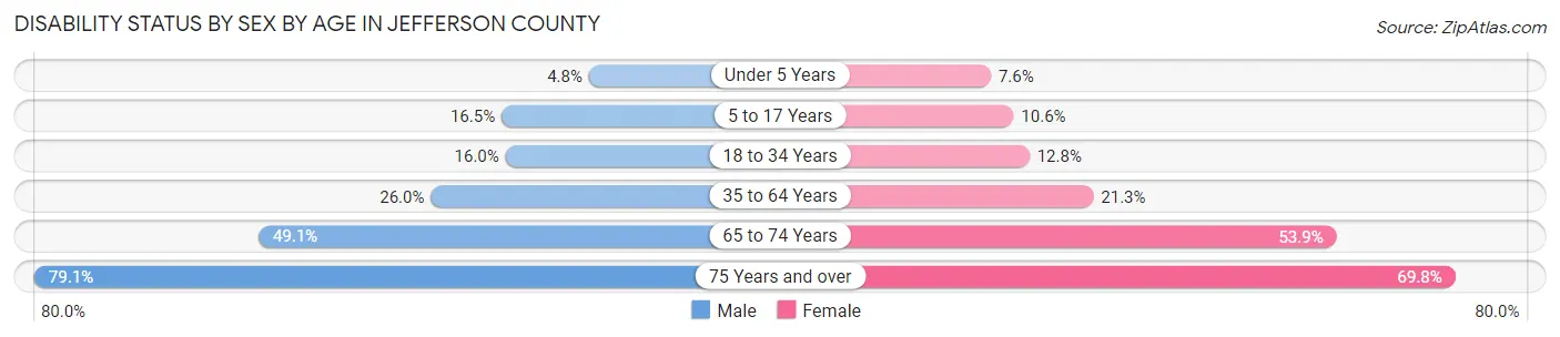Disability Status by Sex by Age in Jefferson County