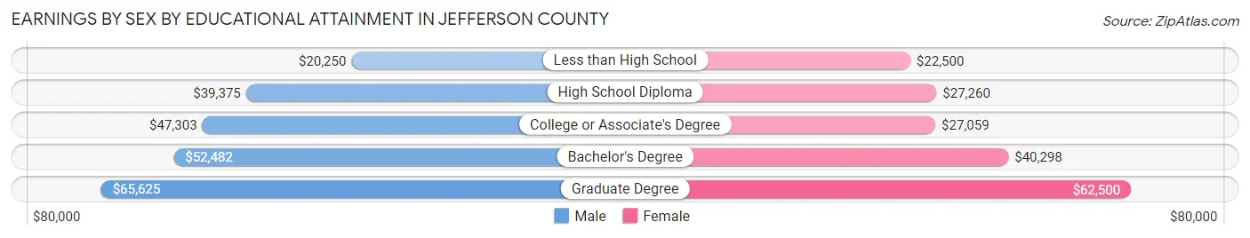 Earnings by Sex by Educational Attainment in Jefferson County