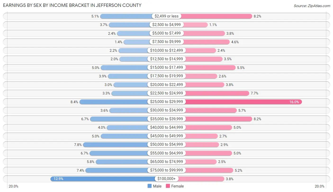 Earnings by Sex by Income Bracket in Jefferson County