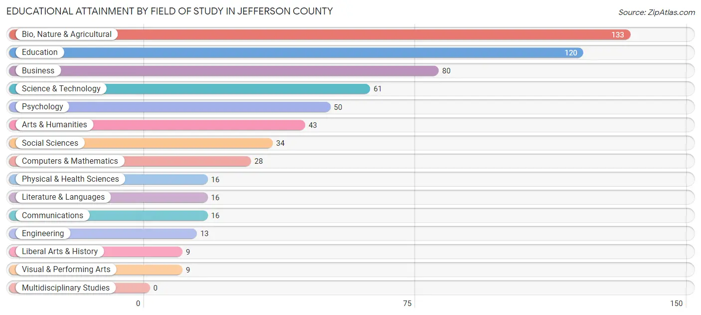 Educational Attainment by Field of Study in Jefferson County
