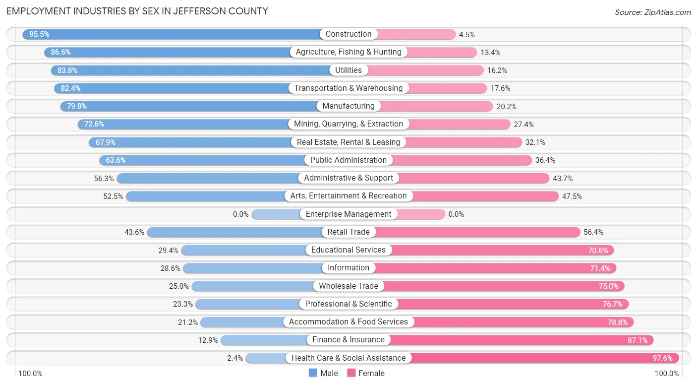 Employment Industries by Sex in Jefferson County