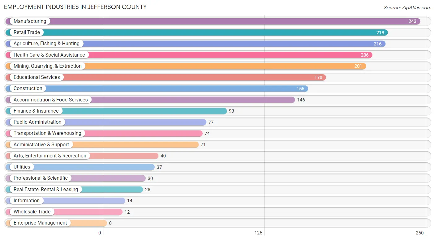 Employment Industries in Jefferson County