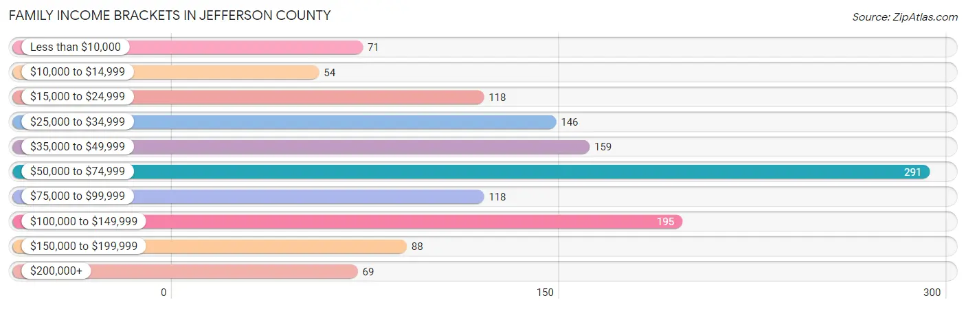 Family Income Brackets in Jefferson County
