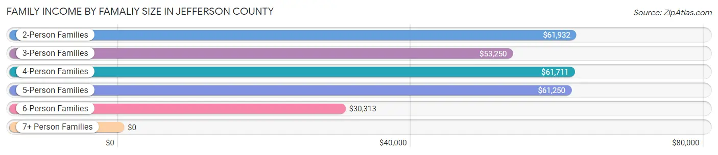 Family Income by Famaliy Size in Jefferson County