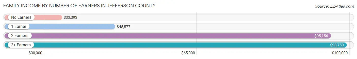 Family Income by Number of Earners in Jefferson County