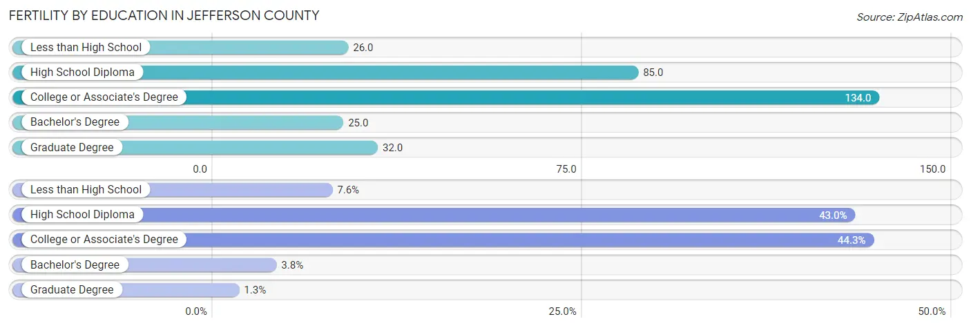 Female Fertility by Education Attainment in Jefferson County
