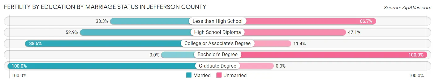Female Fertility by Education by Marriage Status in Jefferson County