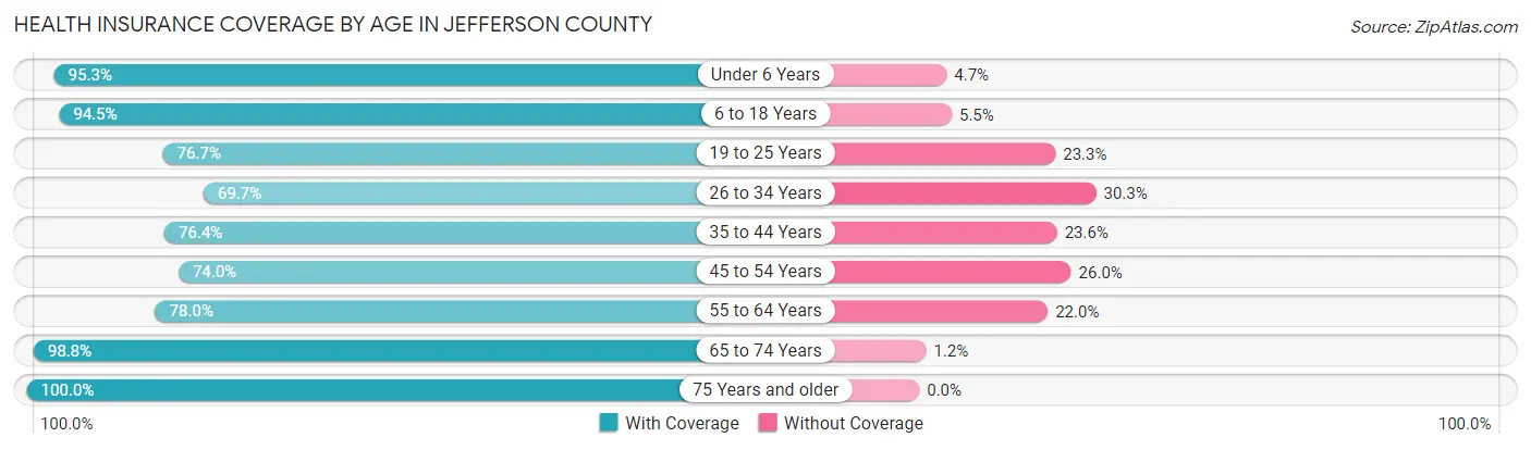 Health Insurance Coverage by Age in Jefferson County