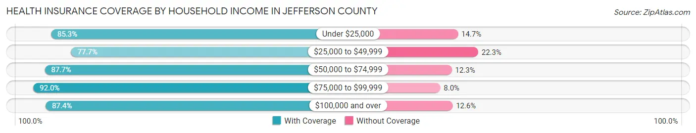 Health Insurance Coverage by Household Income in Jefferson County