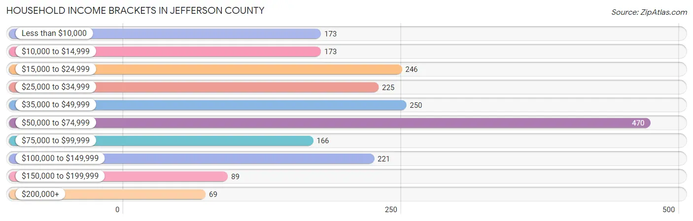 Household Income Brackets in Jefferson County