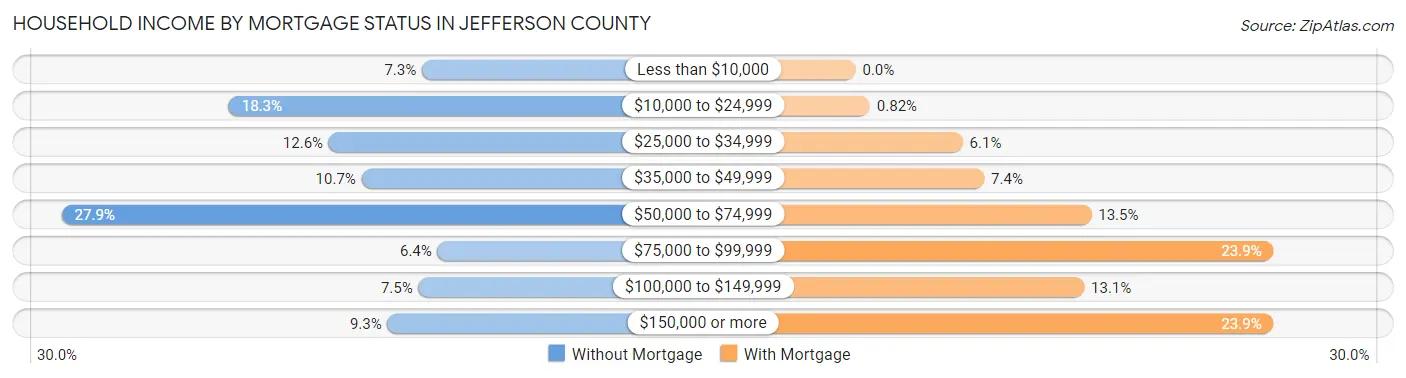 Household Income by Mortgage Status in Jefferson County