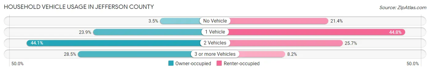 Household Vehicle Usage in Jefferson County