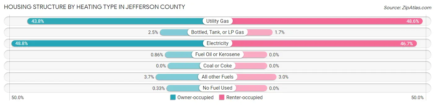 Housing Structure by Heating Type in Jefferson County