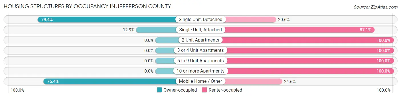 Housing Structures by Occupancy in Jefferson County