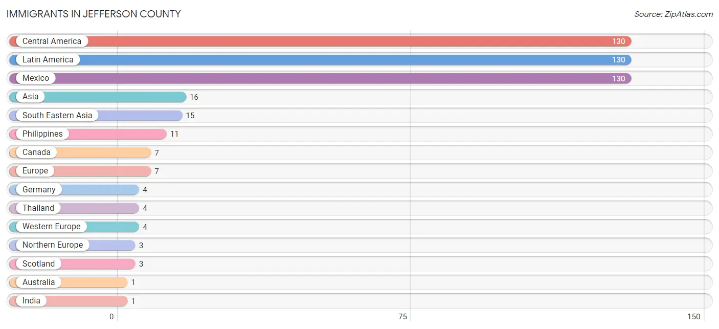 Immigrants in Jefferson County