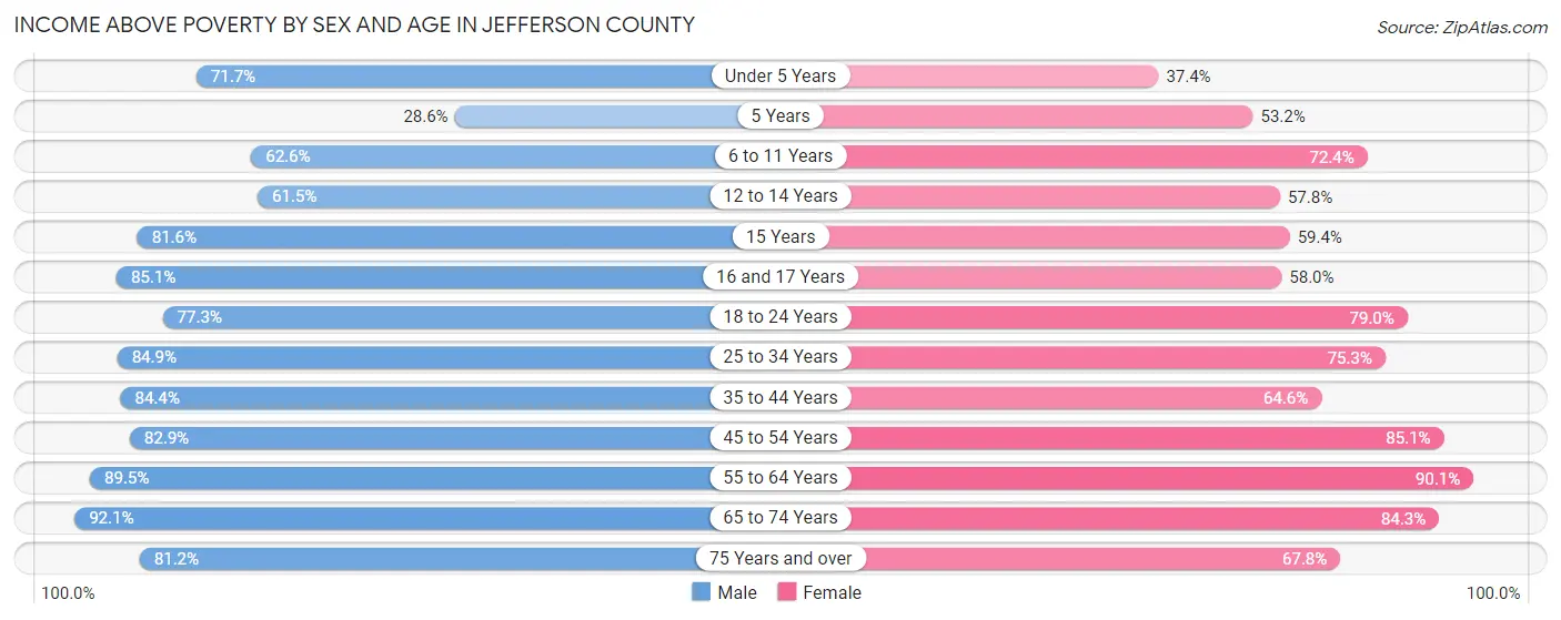 Income Above Poverty by Sex and Age in Jefferson County