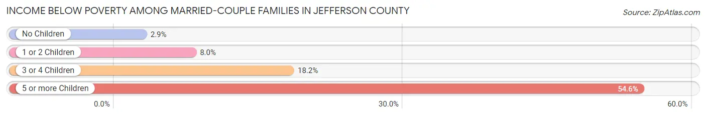 Income Below Poverty Among Married-Couple Families in Jefferson County