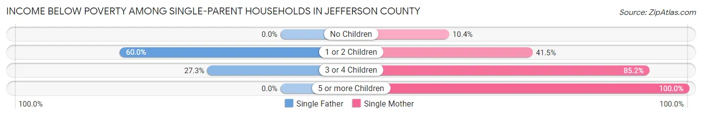 Income Below Poverty Among Single-Parent Households in Jefferson County