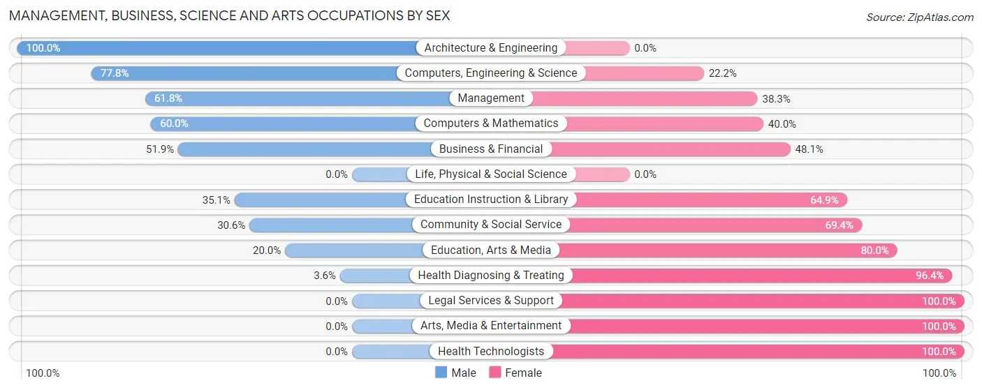 Management, Business, Science and Arts Occupations by Sex in Jefferson County