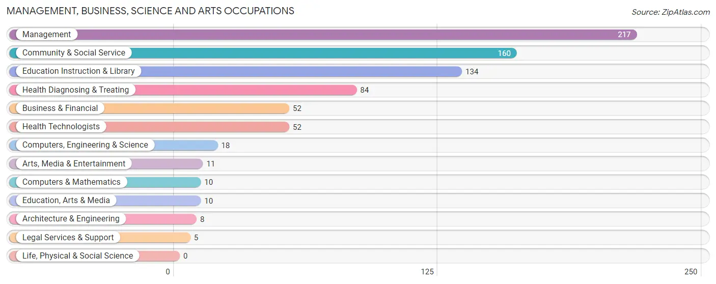 Management, Business, Science and Arts Occupations in Jefferson County