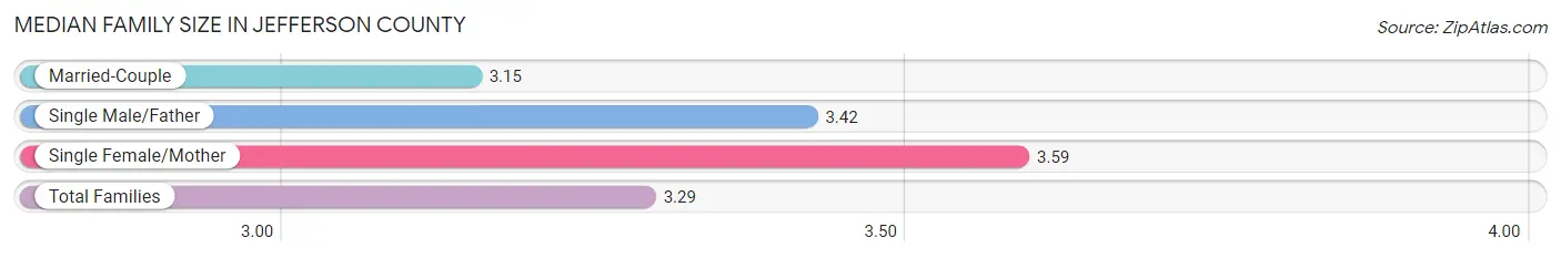 Median Family Size in Jefferson County