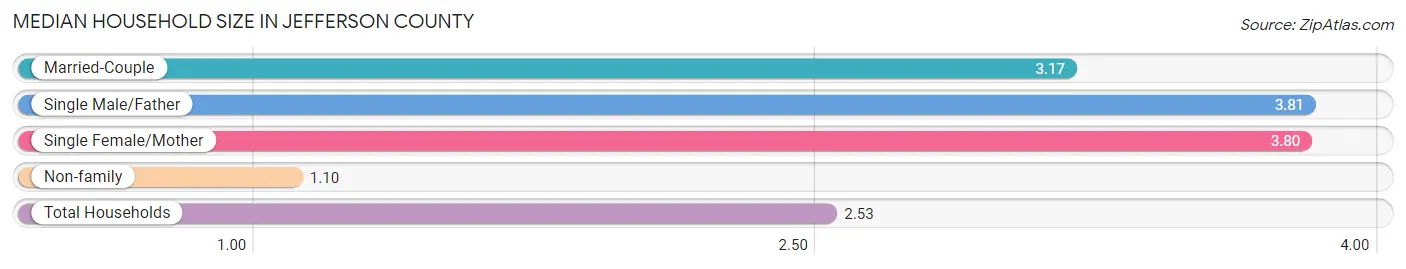 Median Household Size in Jefferson County