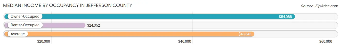 Median Income by Occupancy in Jefferson County
