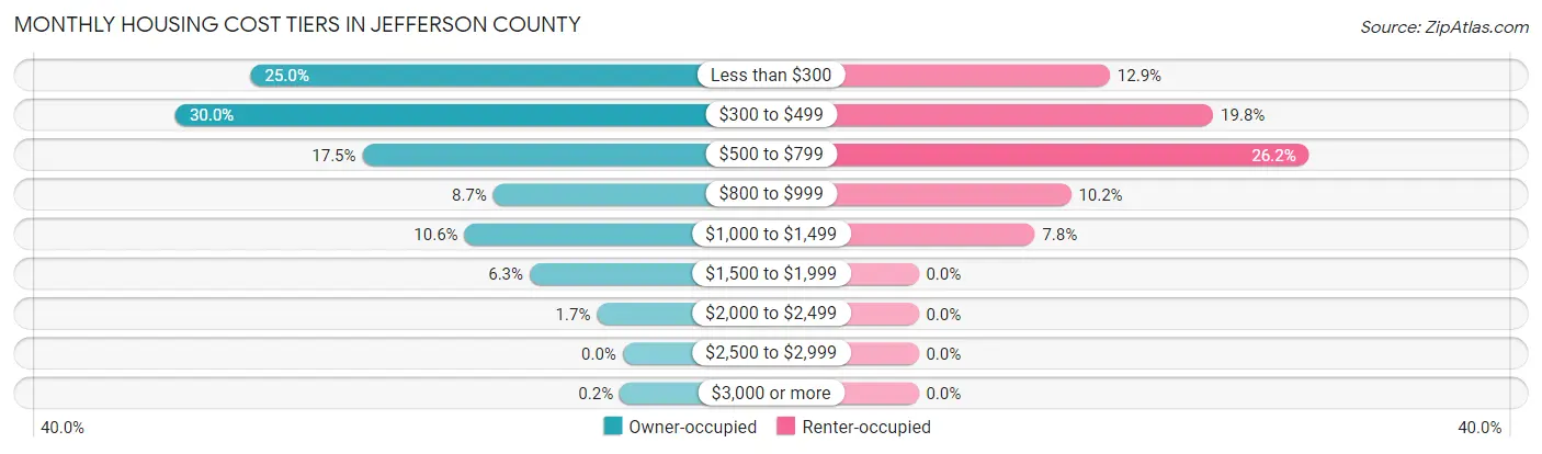 Monthly Housing Cost Tiers in Jefferson County