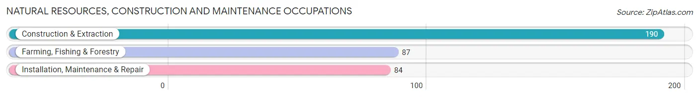 Natural Resources, Construction and Maintenance Occupations in Jefferson County