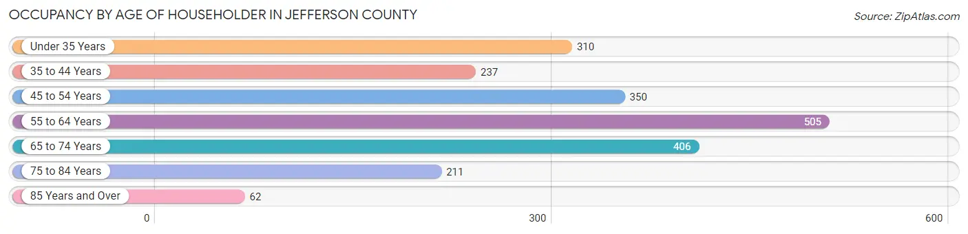 Occupancy by Age of Householder in Jefferson County