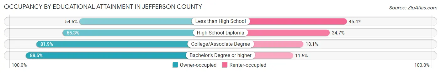 Occupancy by Educational Attainment in Jefferson County