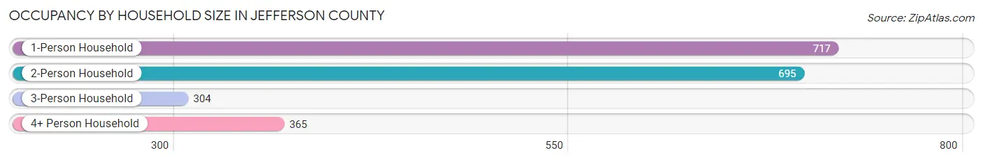 Occupancy by Household Size in Jefferson County