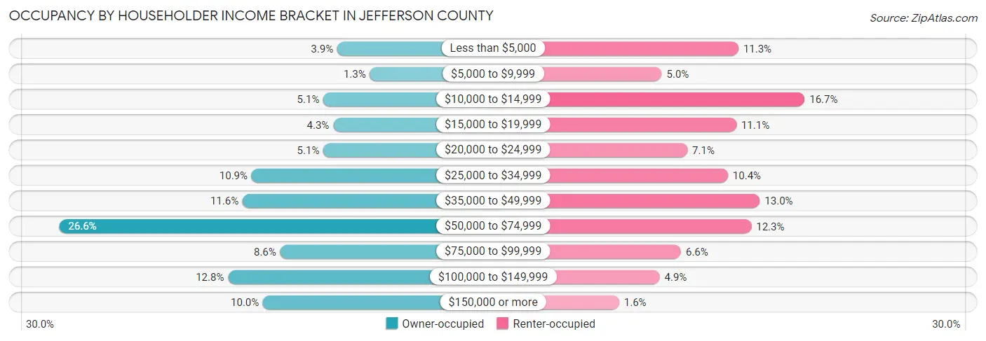 Occupancy by Householder Income Bracket in Jefferson County