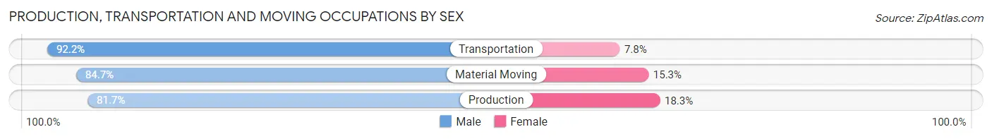Production, Transportation and Moving Occupations by Sex in Jefferson County
