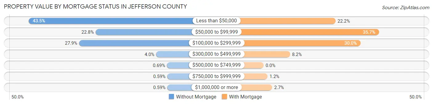 Property Value by Mortgage Status in Jefferson County