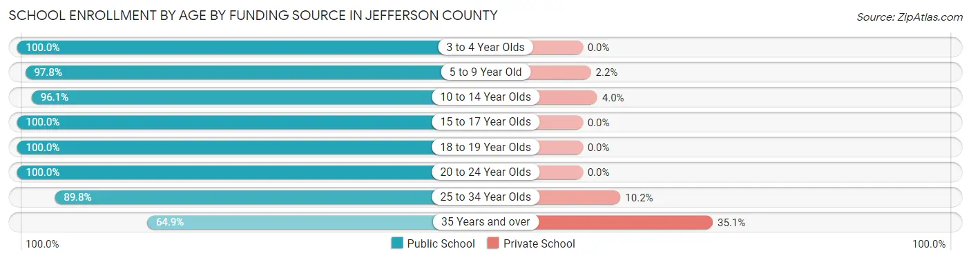 School Enrollment by Age by Funding Source in Jefferson County