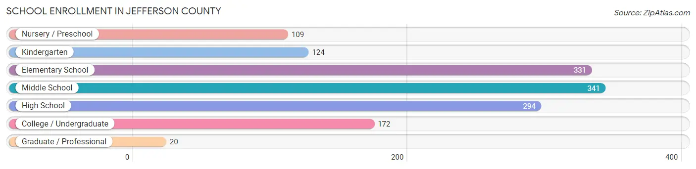 School Enrollment in Jefferson County