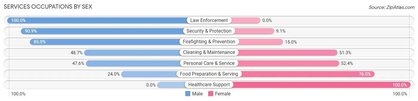 Services Occupations by Sex in Jefferson County