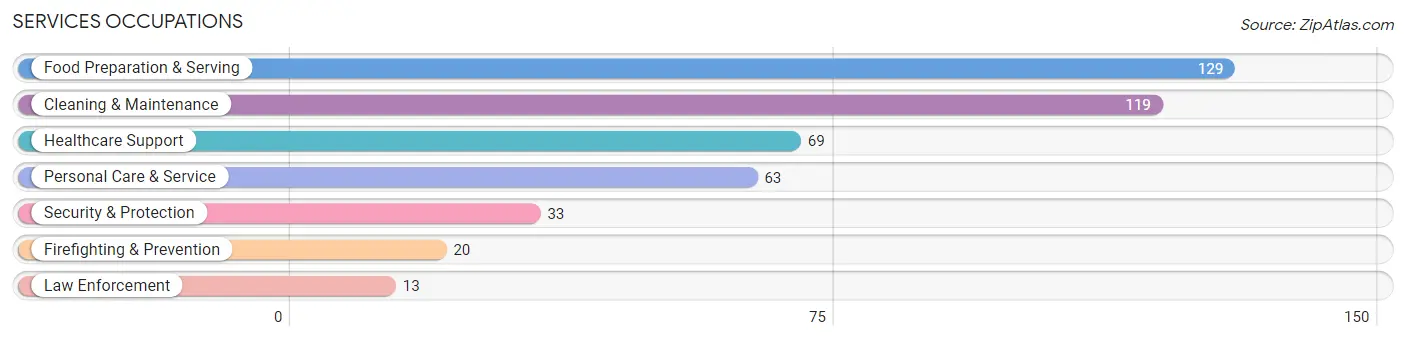 Services Occupations in Jefferson County