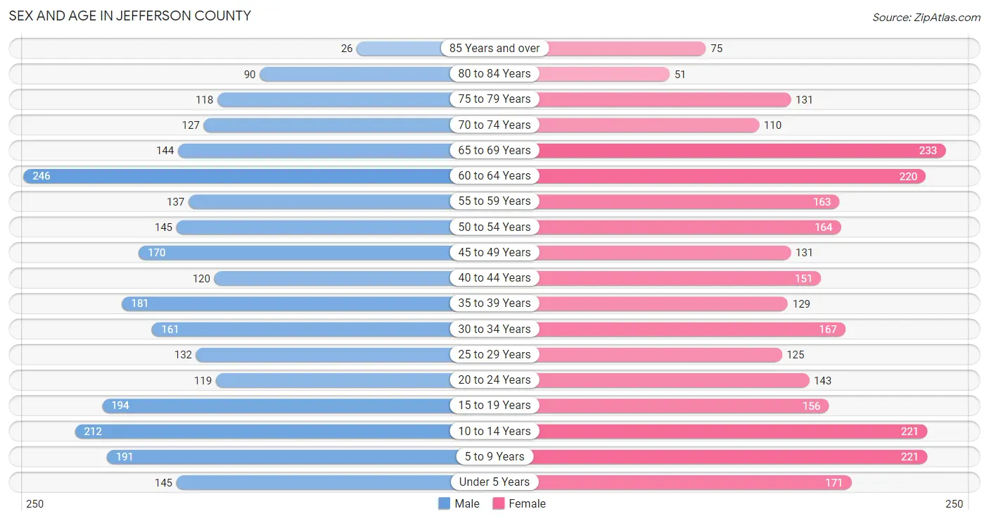 Sex and Age in Jefferson County