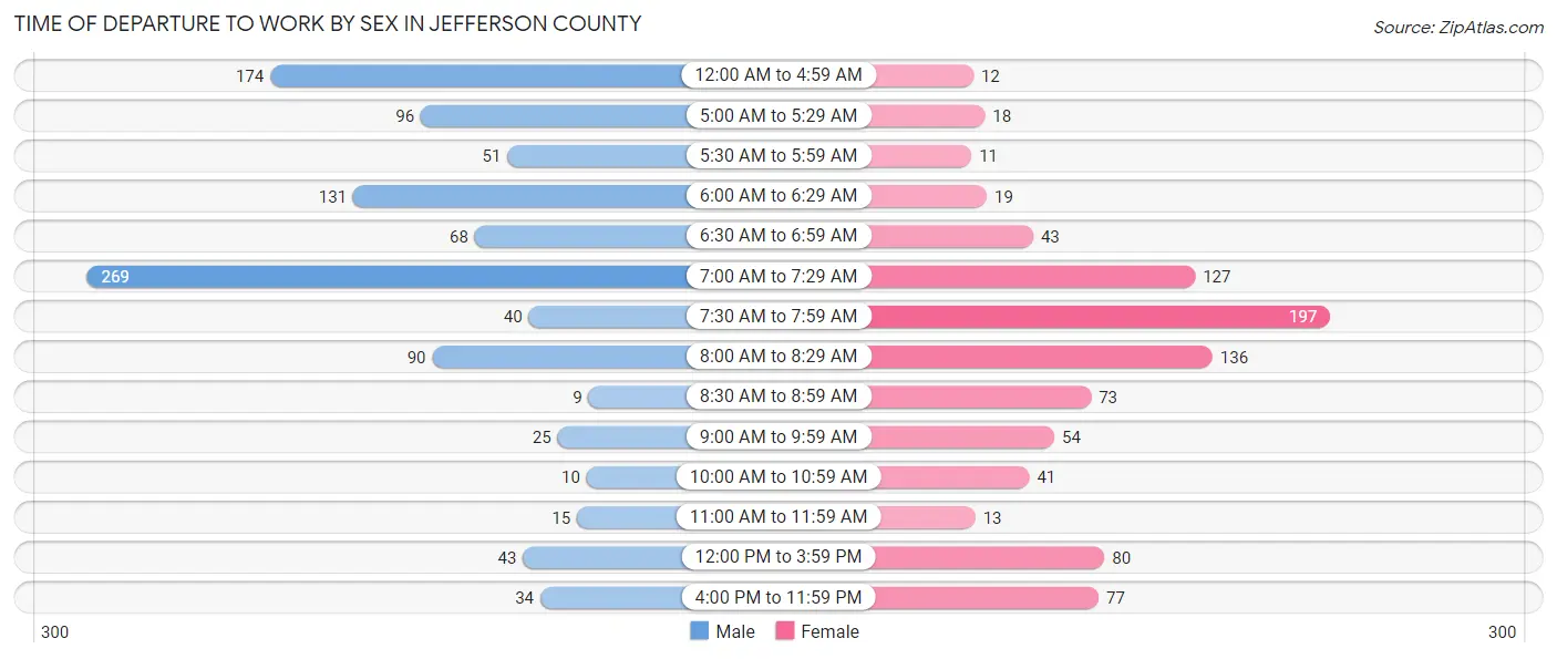 Time of Departure to Work by Sex in Jefferson County