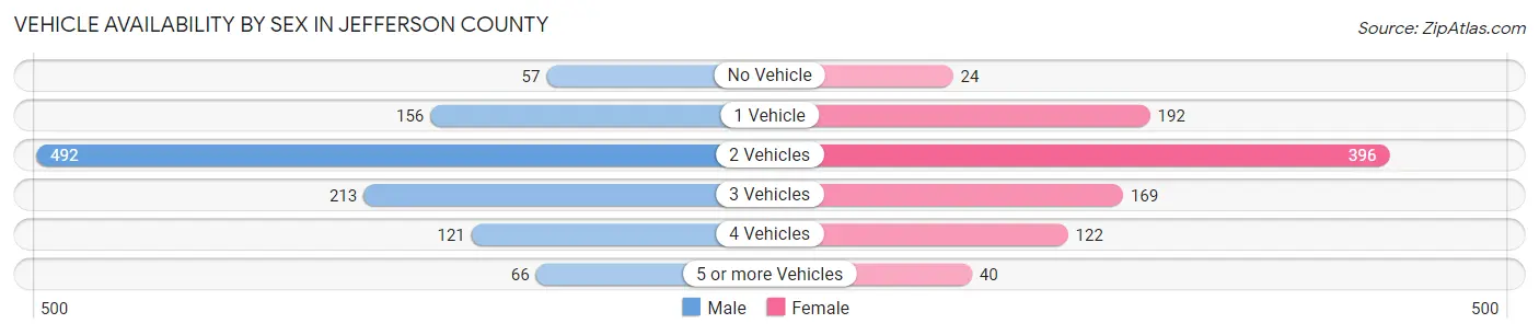 Vehicle Availability by Sex in Jefferson County