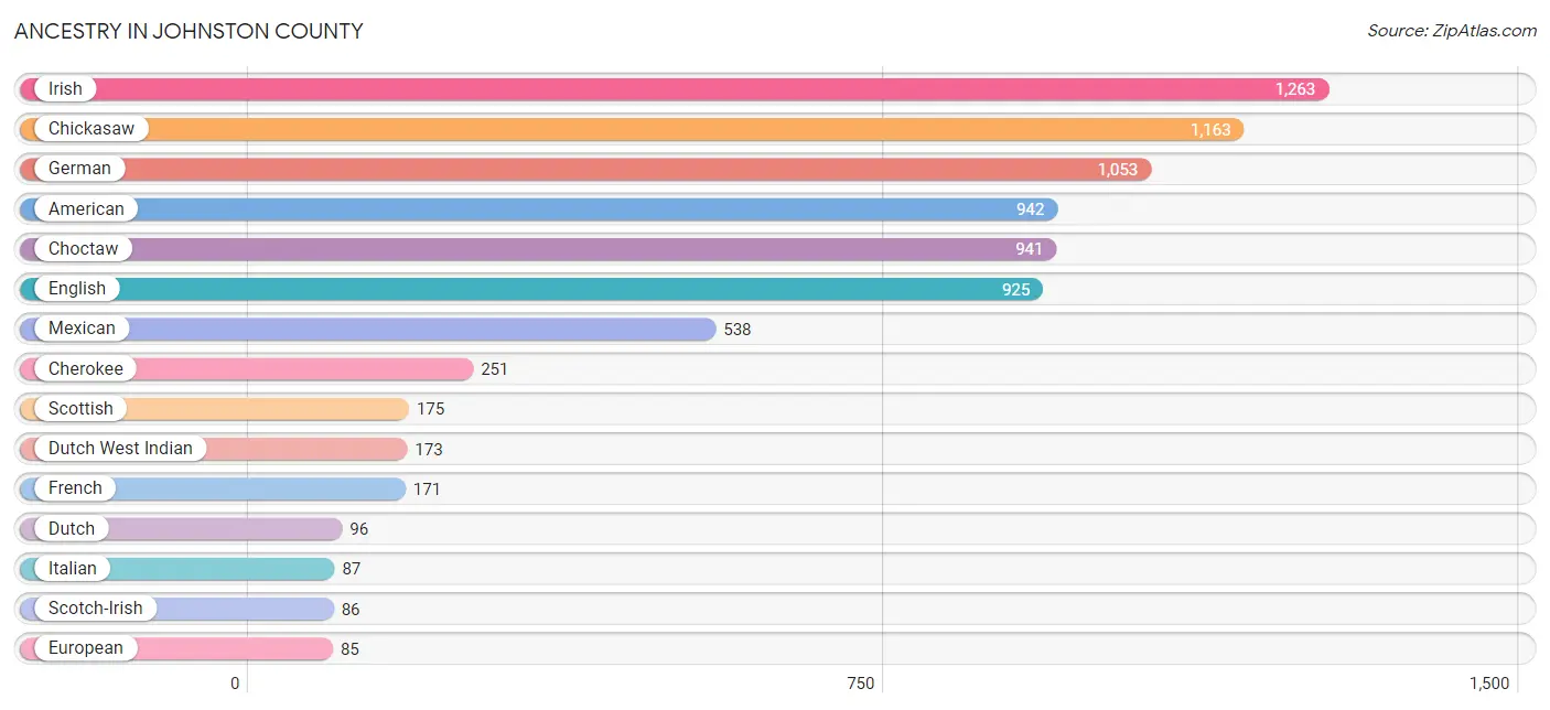 Ancestry in Johnston County
