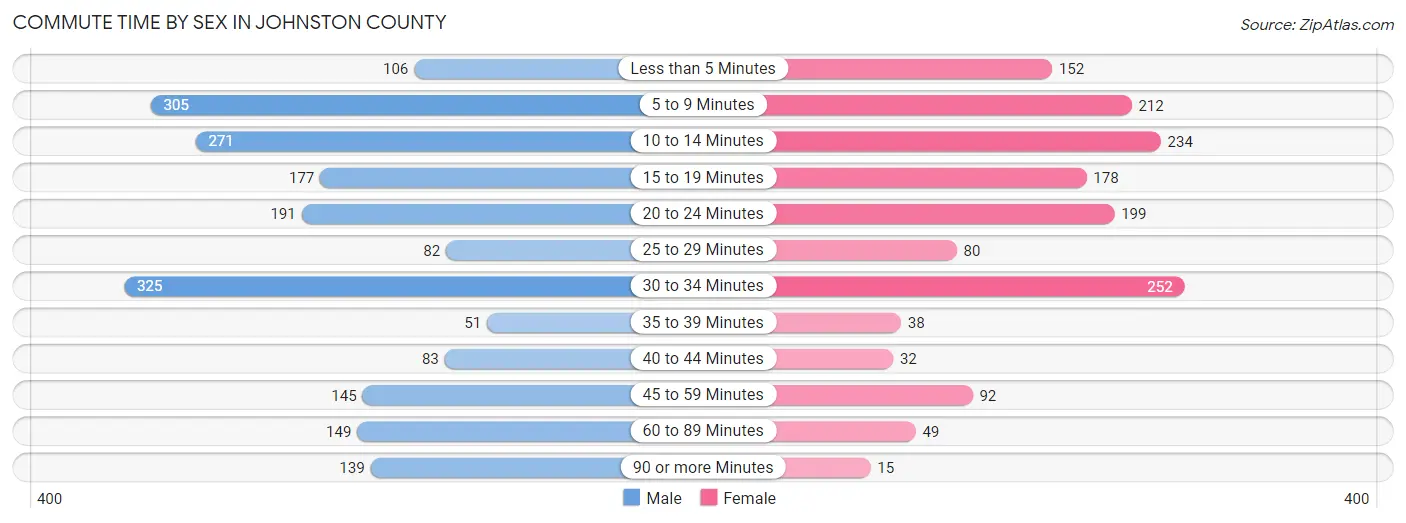 Commute Time by Sex in Johnston County