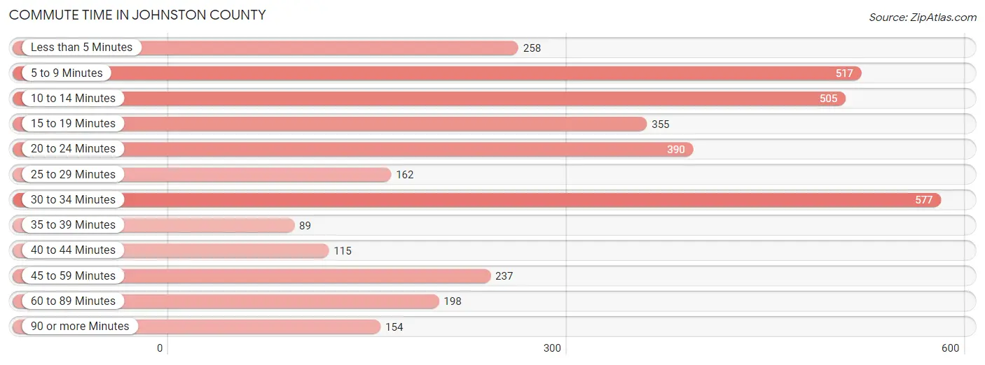 Commute Time in Johnston County